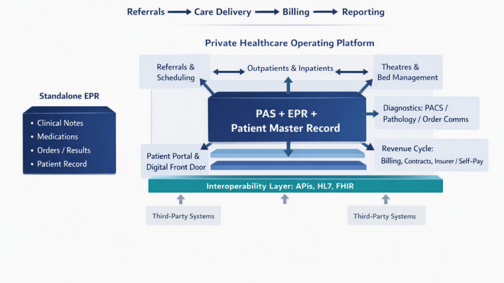 Why Private Hospitals Need Operating Platforms, Not Just EPRs